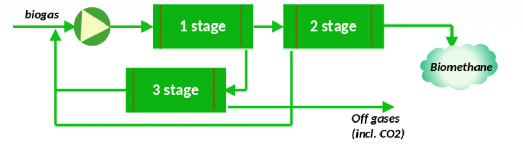 Трьох ступенева система збагачення біогазу