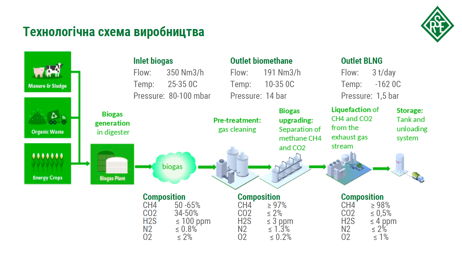 Технологічна схема виробництва