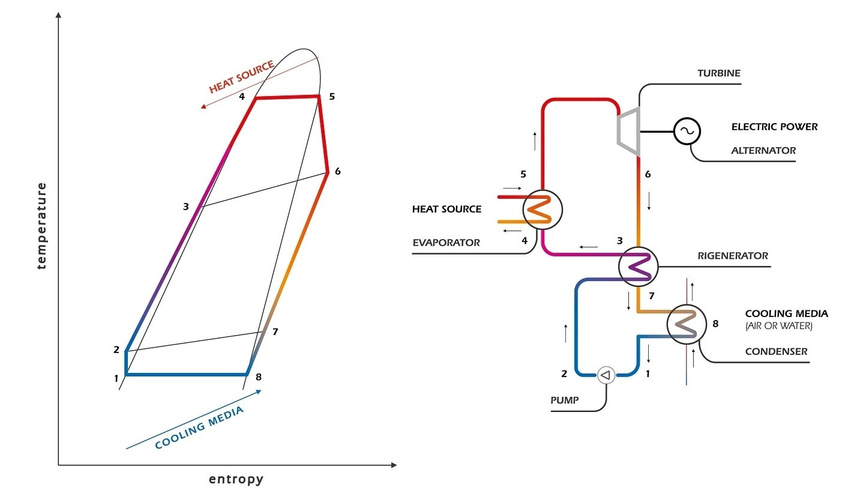 The principle of the Rankine organic cycle