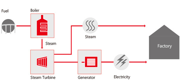 Steam cycle