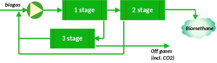 Biogas purification system. Three-stage biogas enrichment system