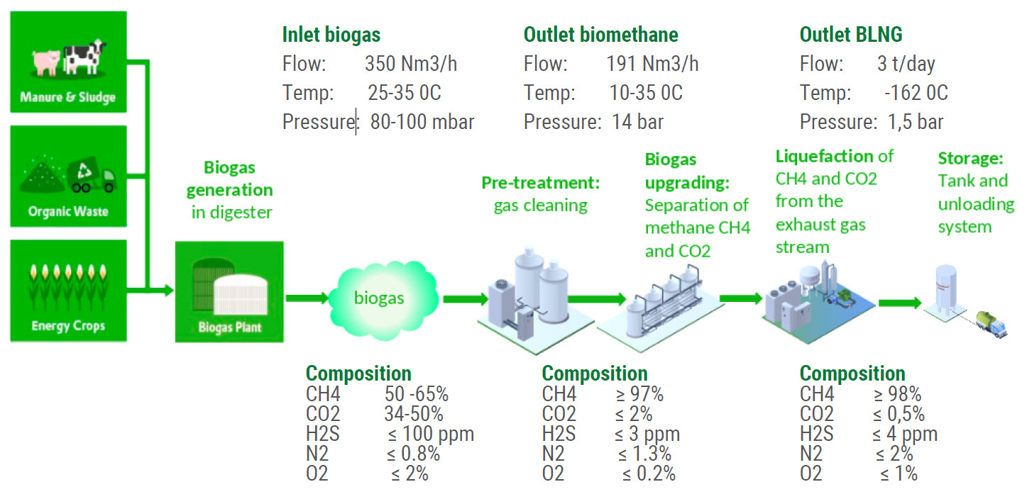 Technological scheme of production