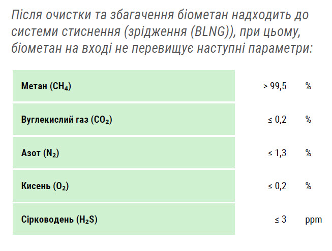 Система зрідження біометану