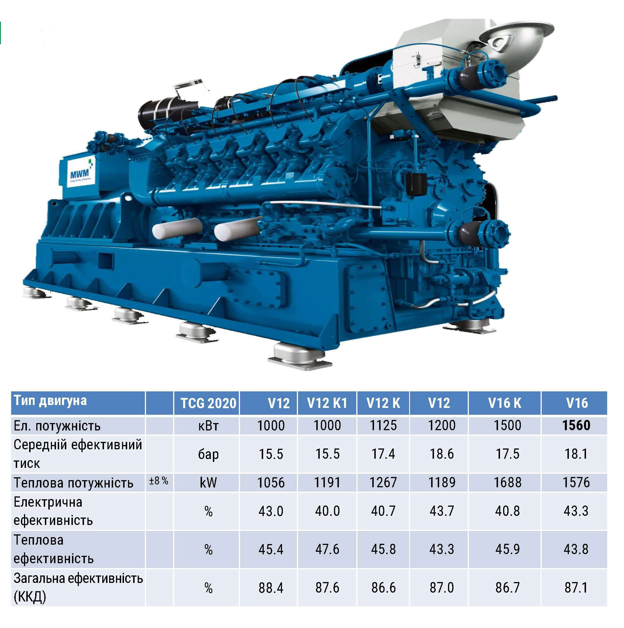 Двигун TCG 2020: від 1 МВт до 1,56 МВт