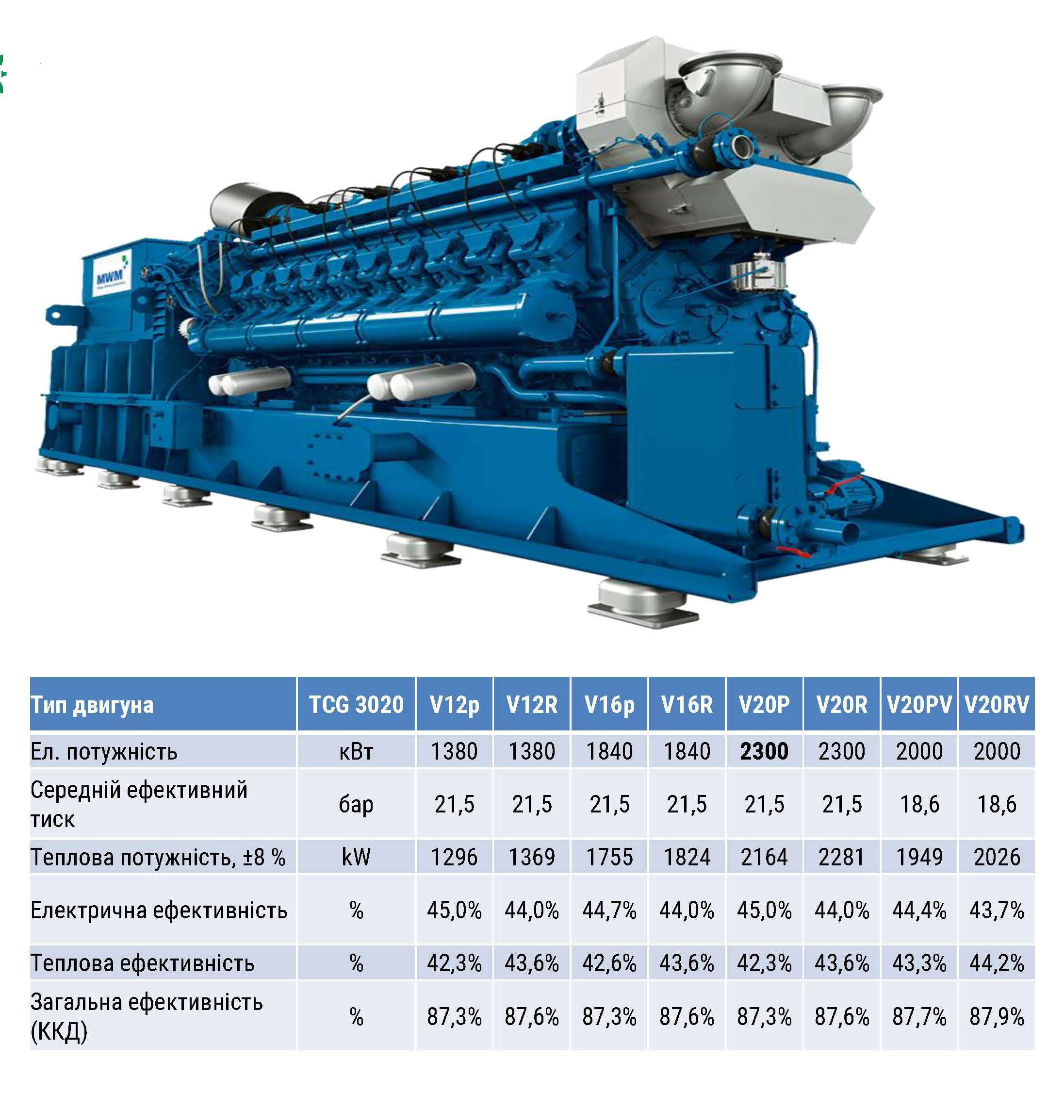Двигун TCG 3020: від 1,38 МВт до 2,3 МВт