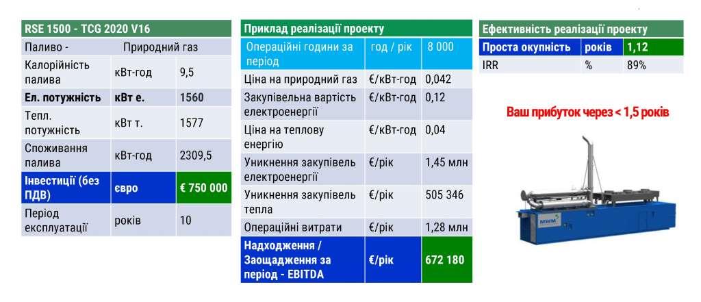 Рентабельність - проект замовника