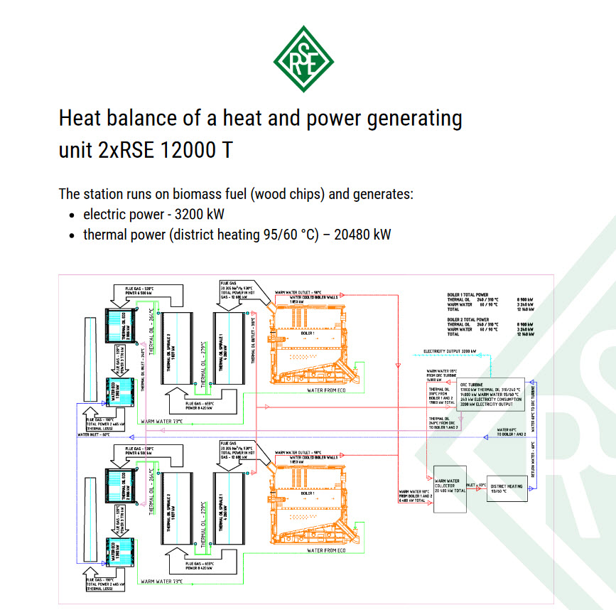 Heat balance of a heat and power generating unit 2xRSE 12000 T